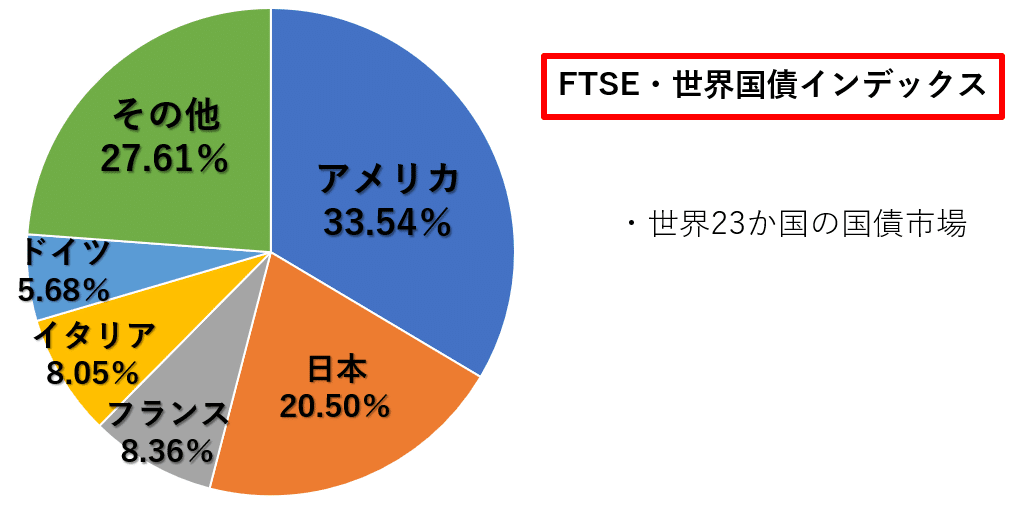 FTSE_世界国債