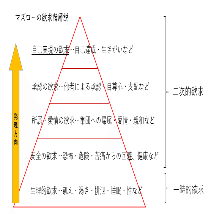 マズロー 自己実現の経営 経営の心理的側面 マズロー 自己実現の経営