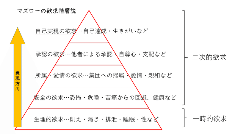 時間切れ 倫理 14 マズロー 欲求階層説 金岡新 Note