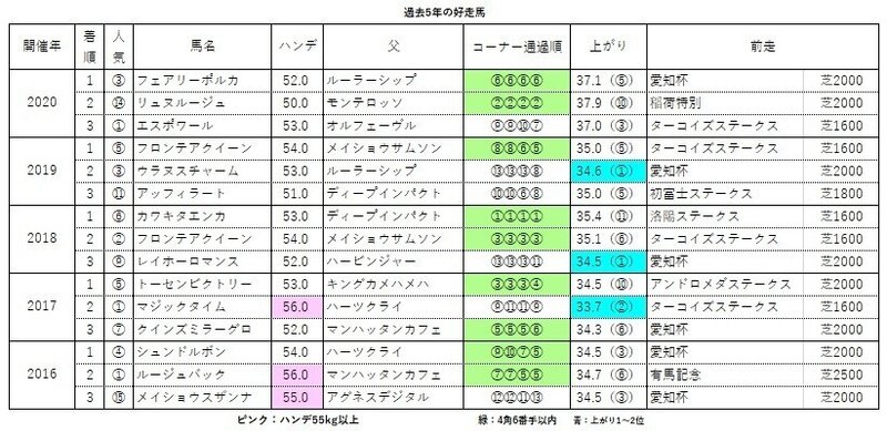 中山牝馬S　過去