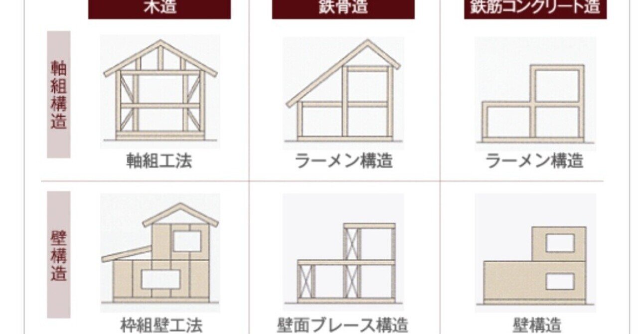 木造軸組構法 の新着タグ記事一覧 Note つくる つながる とどける