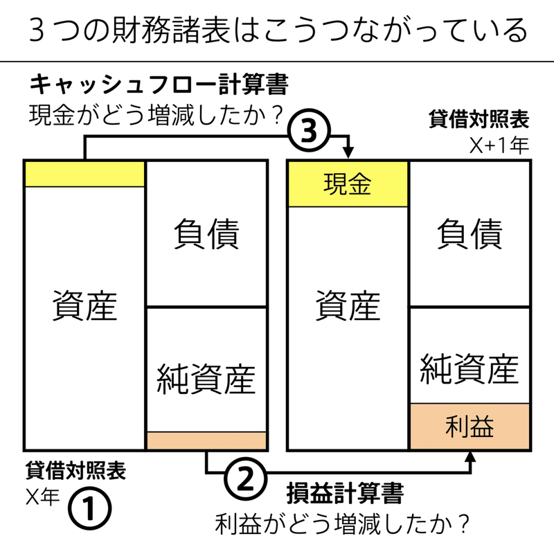 会計の地図.107