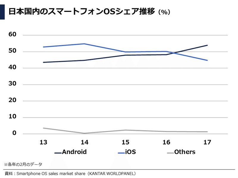 有名ios Androidアプリのuiデザイン比較まとめ ぽこしー 図解ビジネスアナリスト Note 有名ios Androidアプリのuiデザイン比較まとめ ぽこしー 図解ビジネスアナリスト Note