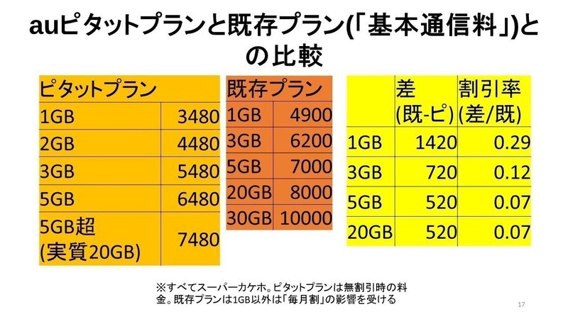 キャリア料金の基礎知識 Auのピタットプラン フラットプラン アップグレードプログラムex Yamaguchi Note