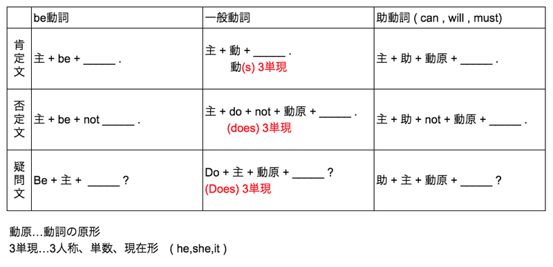 2 動詞 Chicao Note 2 動詞 Chicao Note