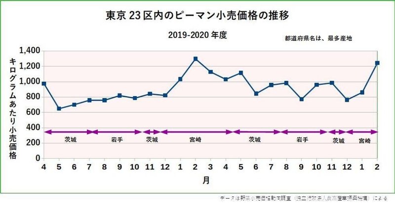 東京23区内ピーマンの小売価格の変化2019-2020