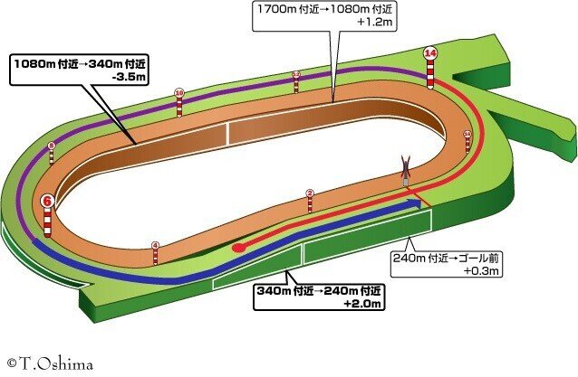 中京芝2000ｍ