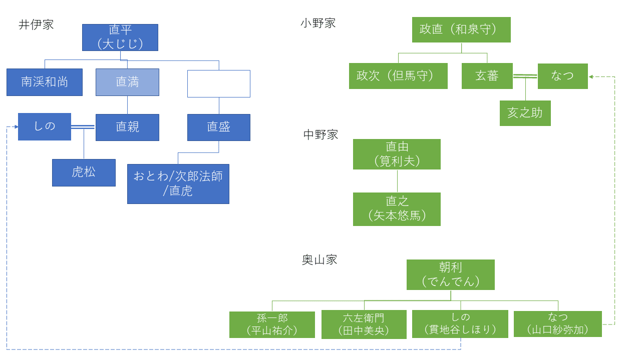 鶴は幼馴染から城主の半身に変わる 小野但馬守政次 高橋一生 直虎語りエピソード2 前編 はるまふじ Note