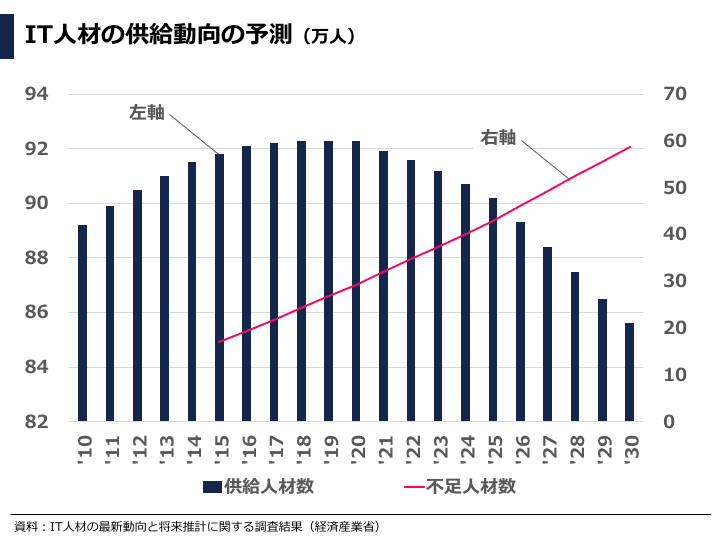 IT人材の供給動向の予測