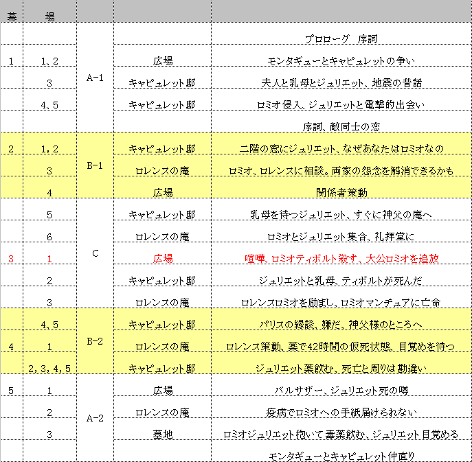 ロミオとジュリエット あらすじ解説 シェイクスピア Fufufufujitani Note ロミオとジュリエット あらすじ解説 シェイクスピア Fufufufujitani Note