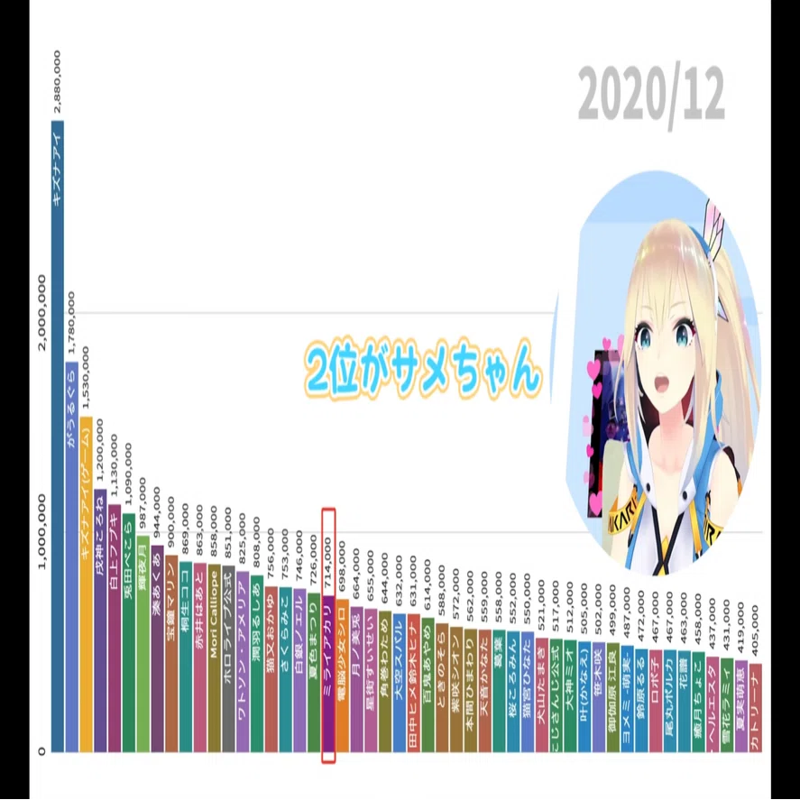ミライアカリがvtuberランキングの動画を投稿してた 面白かった 管理人の日記記記 Note