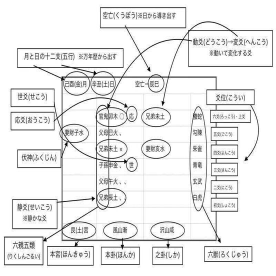 五行易・断易専門用語集｜大黒天＠五行易