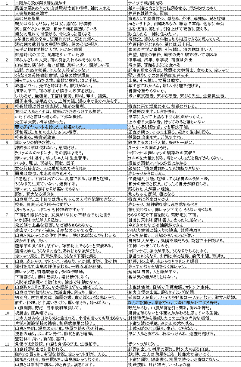 坊っちゃん 解説 夏目漱石 Fufufufujitani Note 坊っちゃん 解説 夏目漱石 Fufufufujitani Note