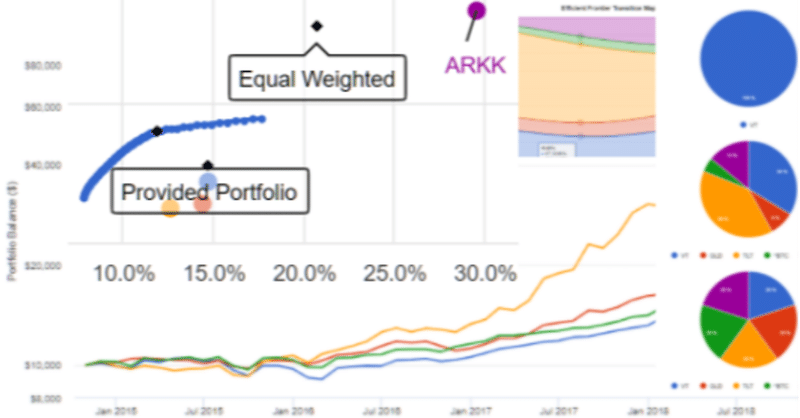 [現代ポートフォリオ理論]ビットコインとARKと全世界株式と米国20年債とゴールドからなるポートフォリオ