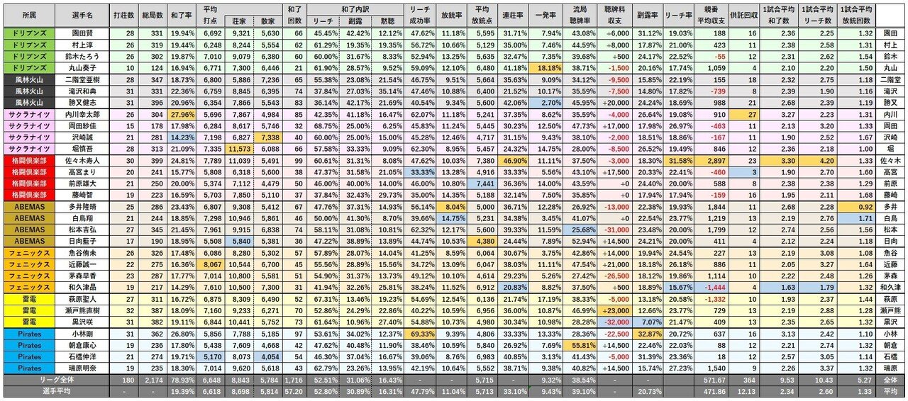 シーズンデータの比較から考える今季の傾向 Mリーグ成績速報 非公式 Note