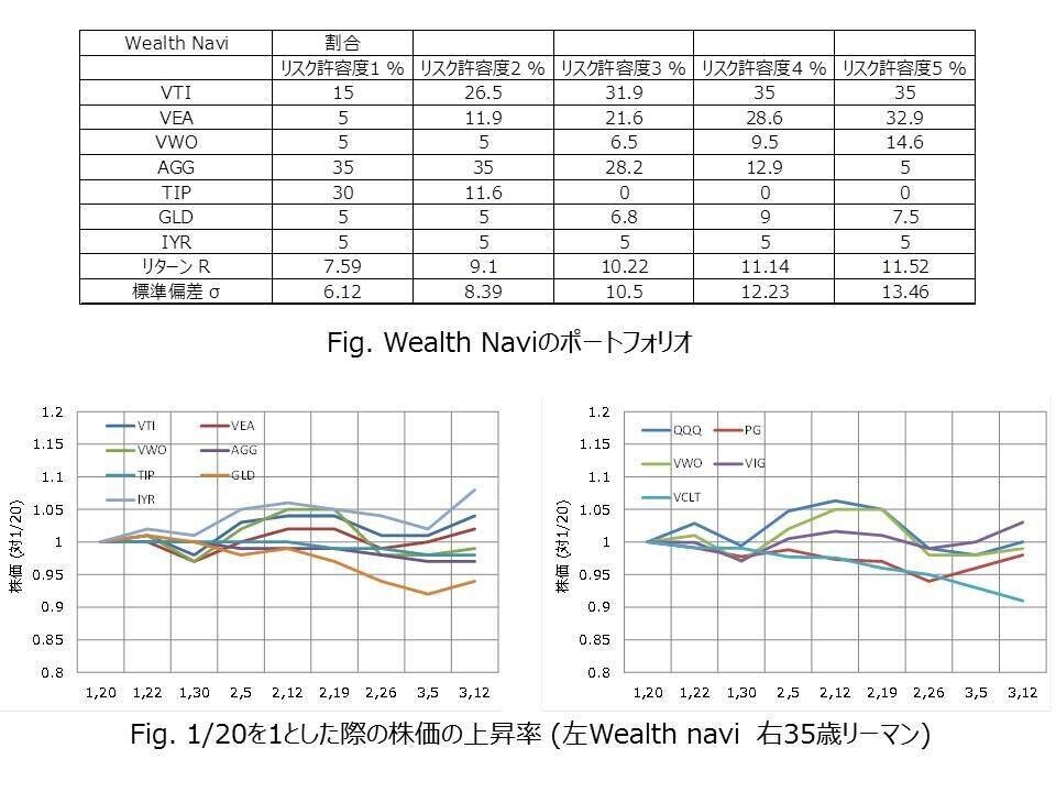 2021,3 米国株 上昇率