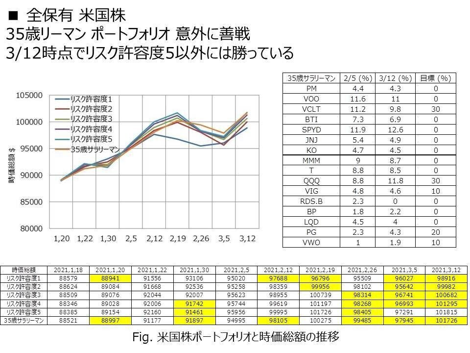 2021,3 米国株 全体のポートフォリオ