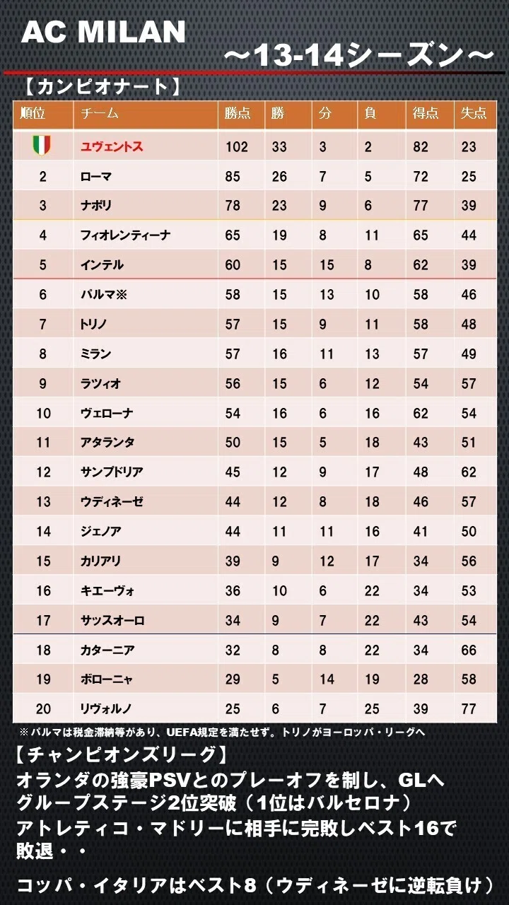 ACミラン13-14シーズンまとめ！暗黒期の幕開け。迷走するかつての名門 