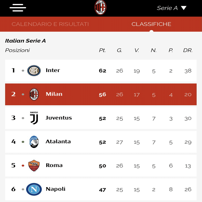 Acミラン13 14シーズンまとめ 暗黒期の幕開け 迷走するかつての名門acミラン Grande Milan を取り戻す先の見えない旅 ドドン小西 Note