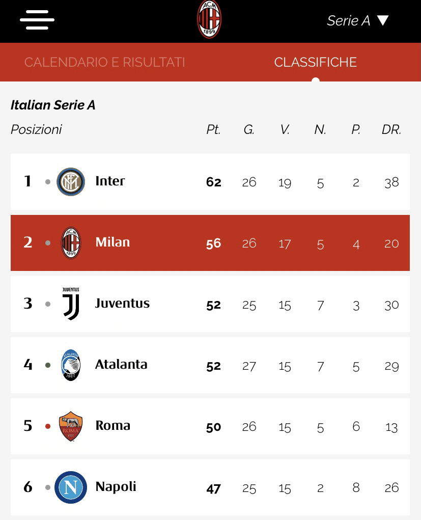 Acミラン13 14シーズンまとめ 暗黒期の幕開け 迷走するかつての名門acミラン Grande Milan を取り戻す先の見えない旅 ドドン小西 Note Acミラン13 14シーズンまとめ 暗黒期の幕開け 迷走するかつての名門acミラン Grande Milan を取り戻す先の見えない旅 ドドン小西 Note