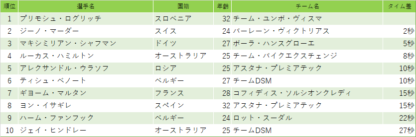 第7ステージ