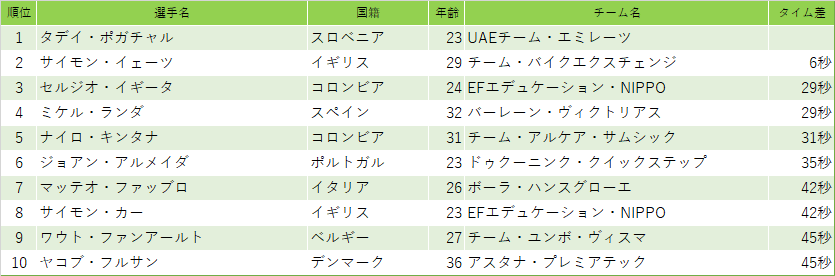 第4ステージ