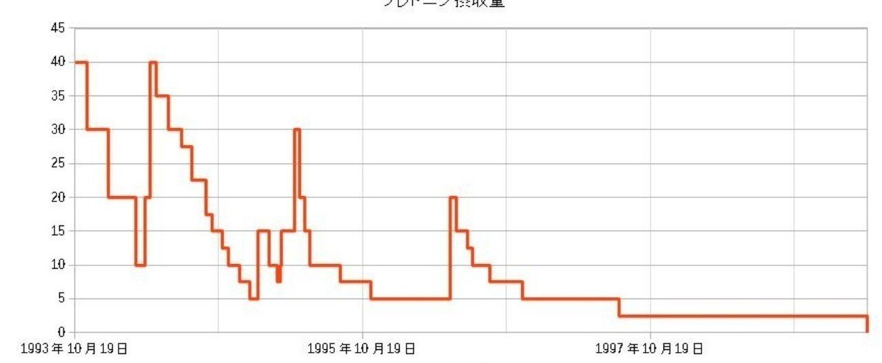 プレドニン投薬と減量の記録 1993 1999 Honkun Note