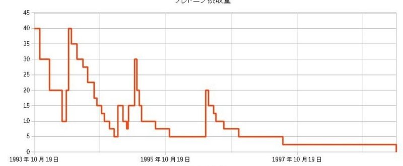 プレドニン投薬と減量の記録 1993 1999 Honkun Note