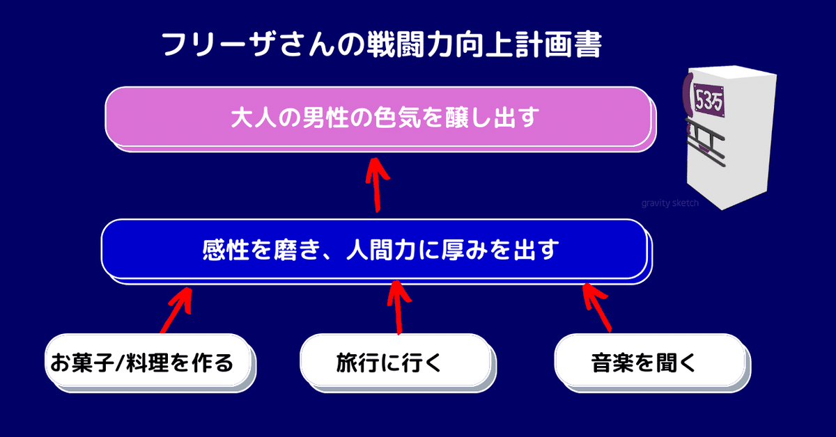 戦闘力向上計画