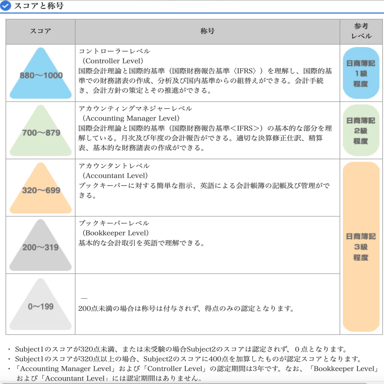 880点突破 国際会計検定BATICパーフェクト攻略 Controller Level BATIC 国際会計検定（バティック）｜RAD