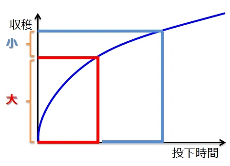 収穫逓減の法則