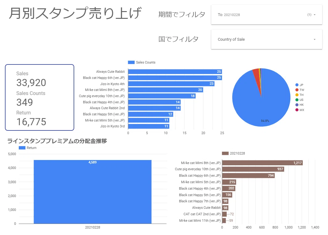 202102売り上げ