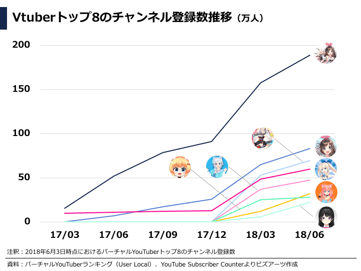 データで見るvtuber バーチャルyoutuber 市場 業界動向レポート ぽこしー 企業データアナリスト Note