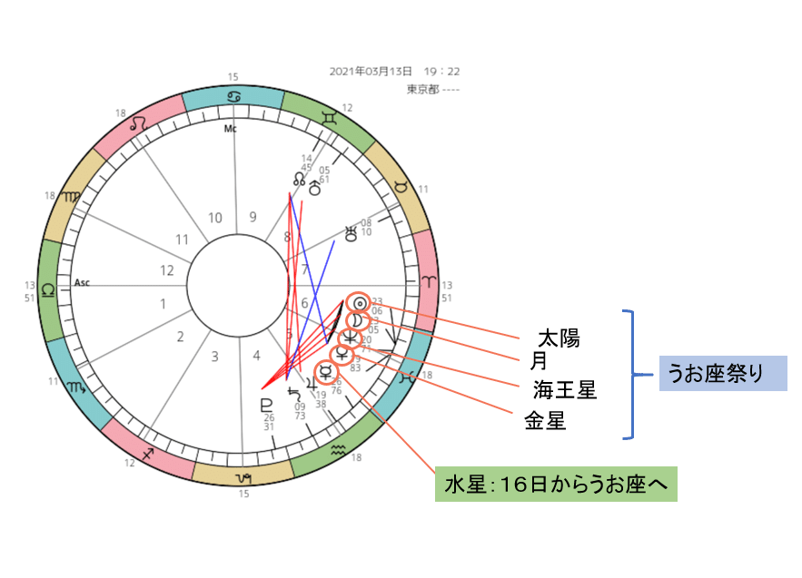 うお座新月ホロスコープ2021-03-14 