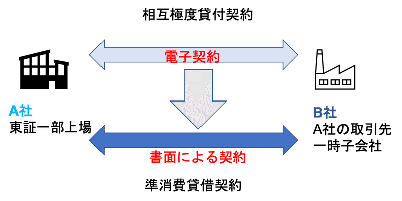電子契約書の有効性についての裁判例出てきましたよ 弁護士かの 予防法務大臣 Note