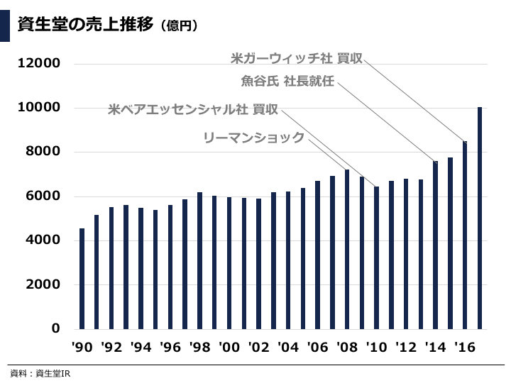 化粧品業界研究 あなたが資生堂ceoならどのような経営戦略を取るか ぽこしー 図解ビジネスアナリスト Note