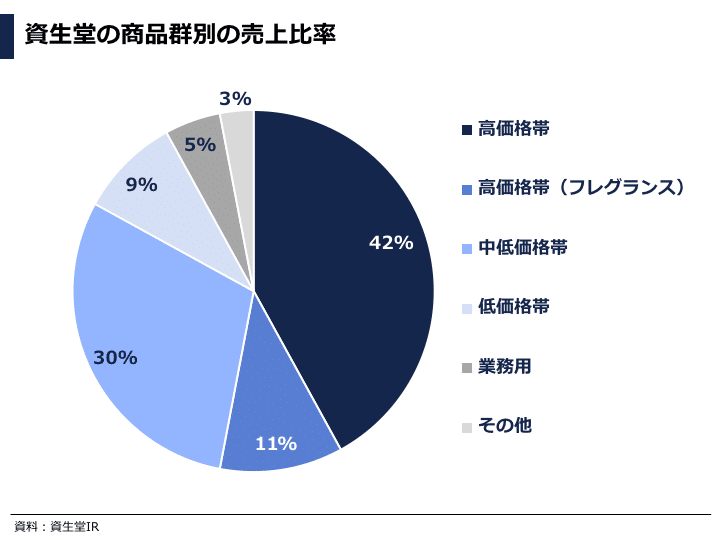 化粧品業界研究 あなたが資生堂ceoならどのような経営戦略を取るか ぽこしー 企業データアナリスト Note