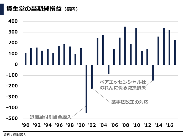 化粧品業界研究 あなたが資生堂ceoならどのような経営戦略を取るか ぽこしー 図解ビジネスアナリスト Note