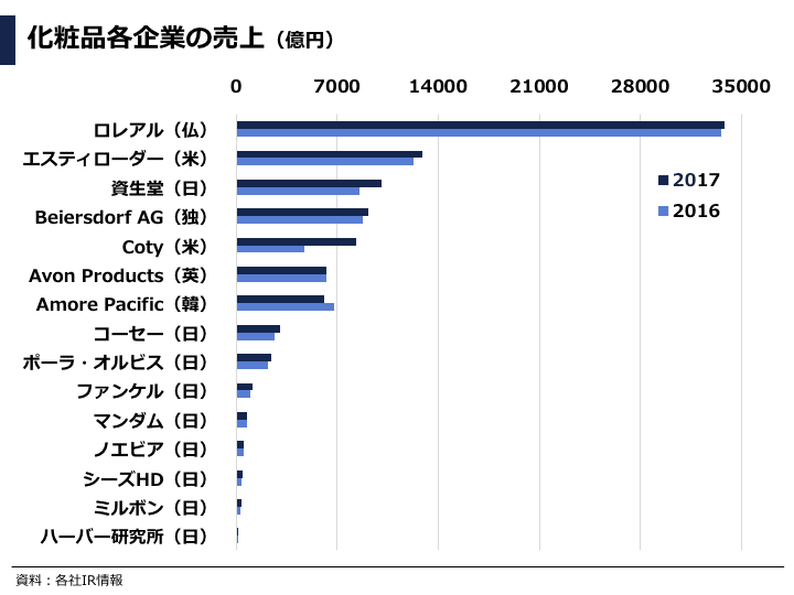 化粧品業界研究 あなたが資生堂ceoならどのような経営戦略を取るか ぽこしー 企業データアナリスト Note