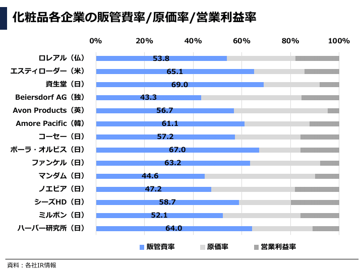 化粧品業界研究 あなたが資生堂ceoならどのような経営戦略を取るか ぽこしー 図解ビジネスアナリスト Note