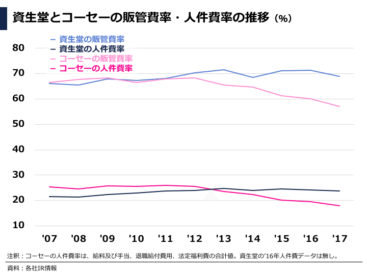 化粧品業界研究 あなたが資生堂ceoならどのような経営戦略を取るか ぽこしー 図解ビジネスアナリスト Note 化粧品業界研究 あなたが資生堂ceoならどのような経営戦略を取るか ぽこしー 図解ビジネスアナリスト Note