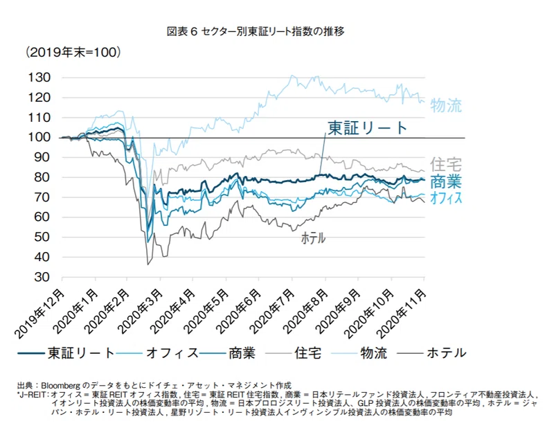 Us Reit Etfの中には何が入っている ボストーク Note