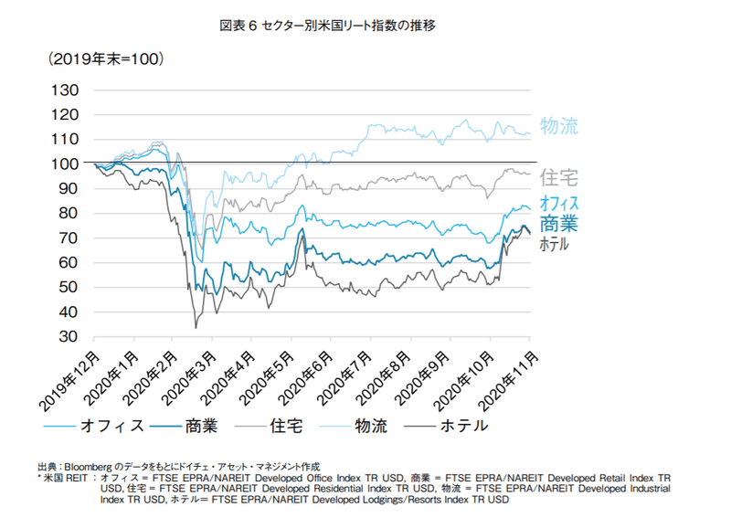 Us リート 指数