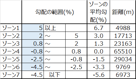 トライアスロンバイクパートの勾配毎の最適パワーを計算するシートを作ったよ Hayakawa Note