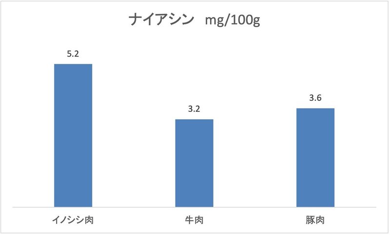 ナイアシン