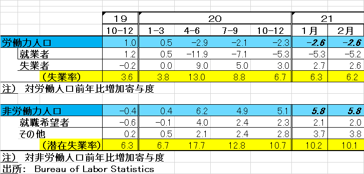 労働力人口（表）[2965]