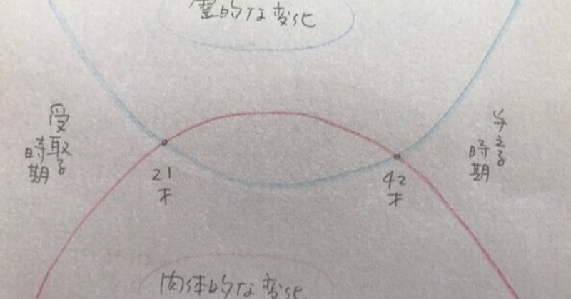 大人 バイオグラフィ ワーク 人生を３段階に分けると 神戸シュタイナーハウス Note