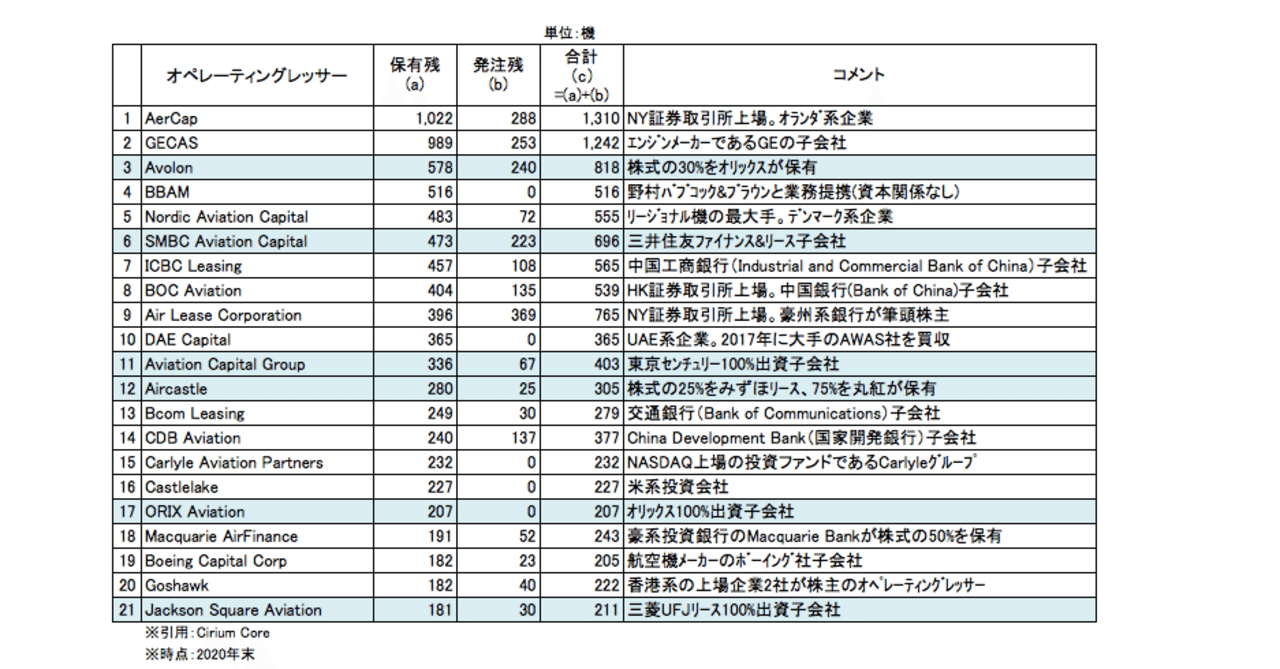 第19回：世界の航空機リース専業会社一覧【航空機ファイナンス】｜JOLアドバイザー