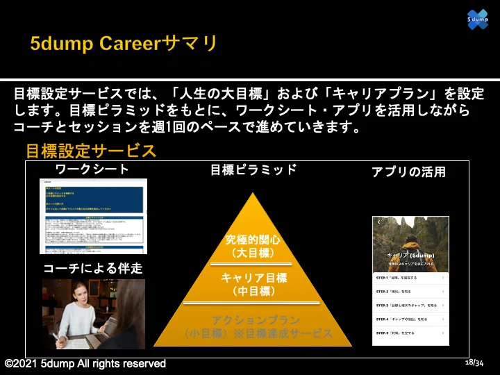 5dump Careerに私がこの上なくワクワクする理由 あなたのキャリアにミッションを 運営メンバー ブレインダンプ 5dump Note