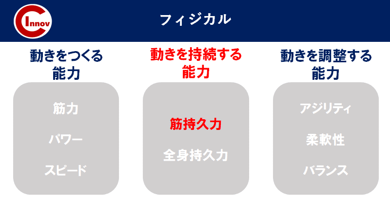 筋持久力のトレーニング 佐藤 康 Note